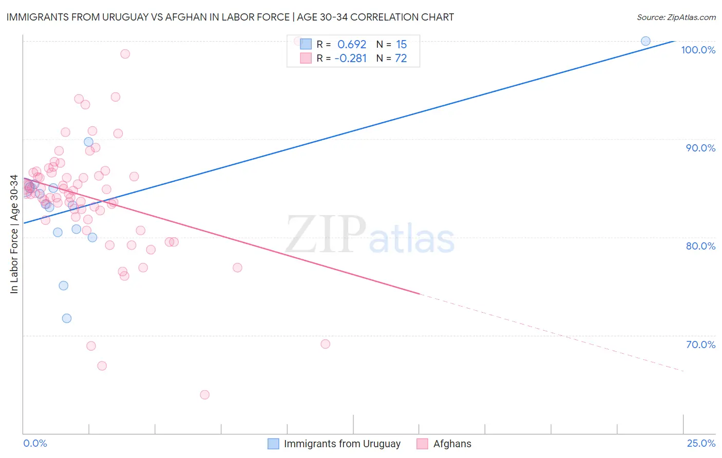 Immigrants from Uruguay vs Afghan In Labor Force | Age 30-34