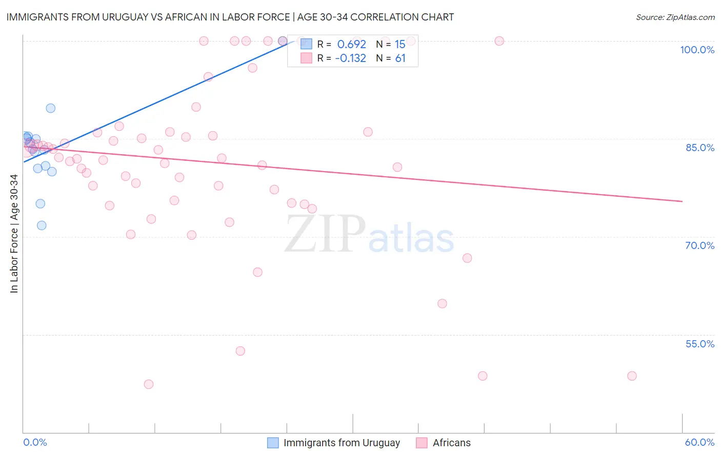 Immigrants from Uruguay vs African In Labor Force | Age 30-34