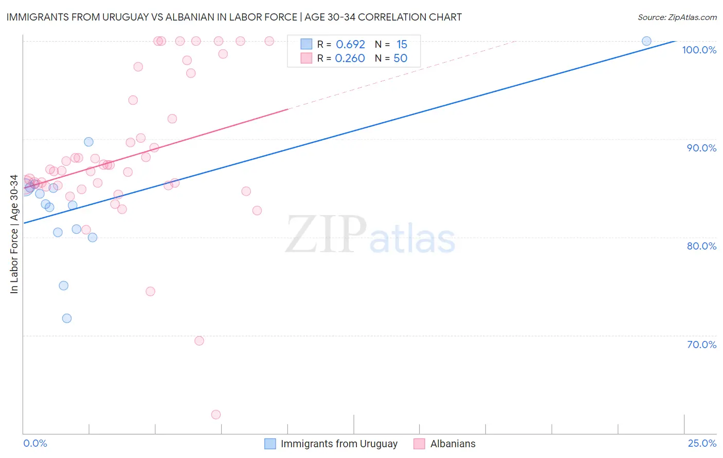 Immigrants from Uruguay vs Albanian In Labor Force | Age 30-34