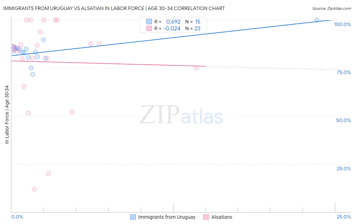 Immigrants from Uruguay vs Alsatian In Labor Force | Age 30-34