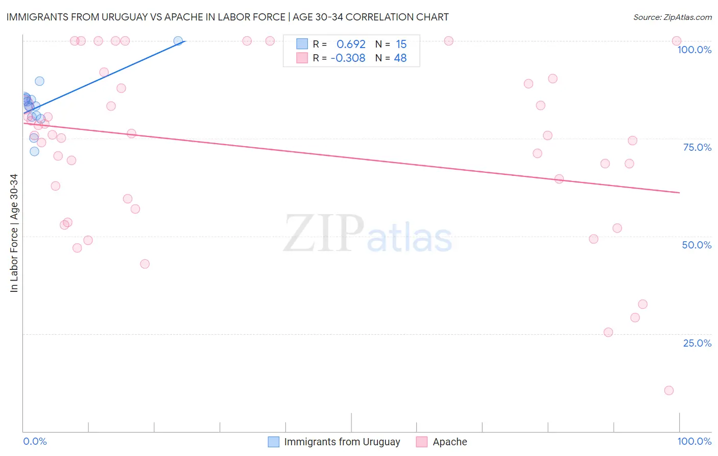 Immigrants from Uruguay vs Apache In Labor Force | Age 30-34