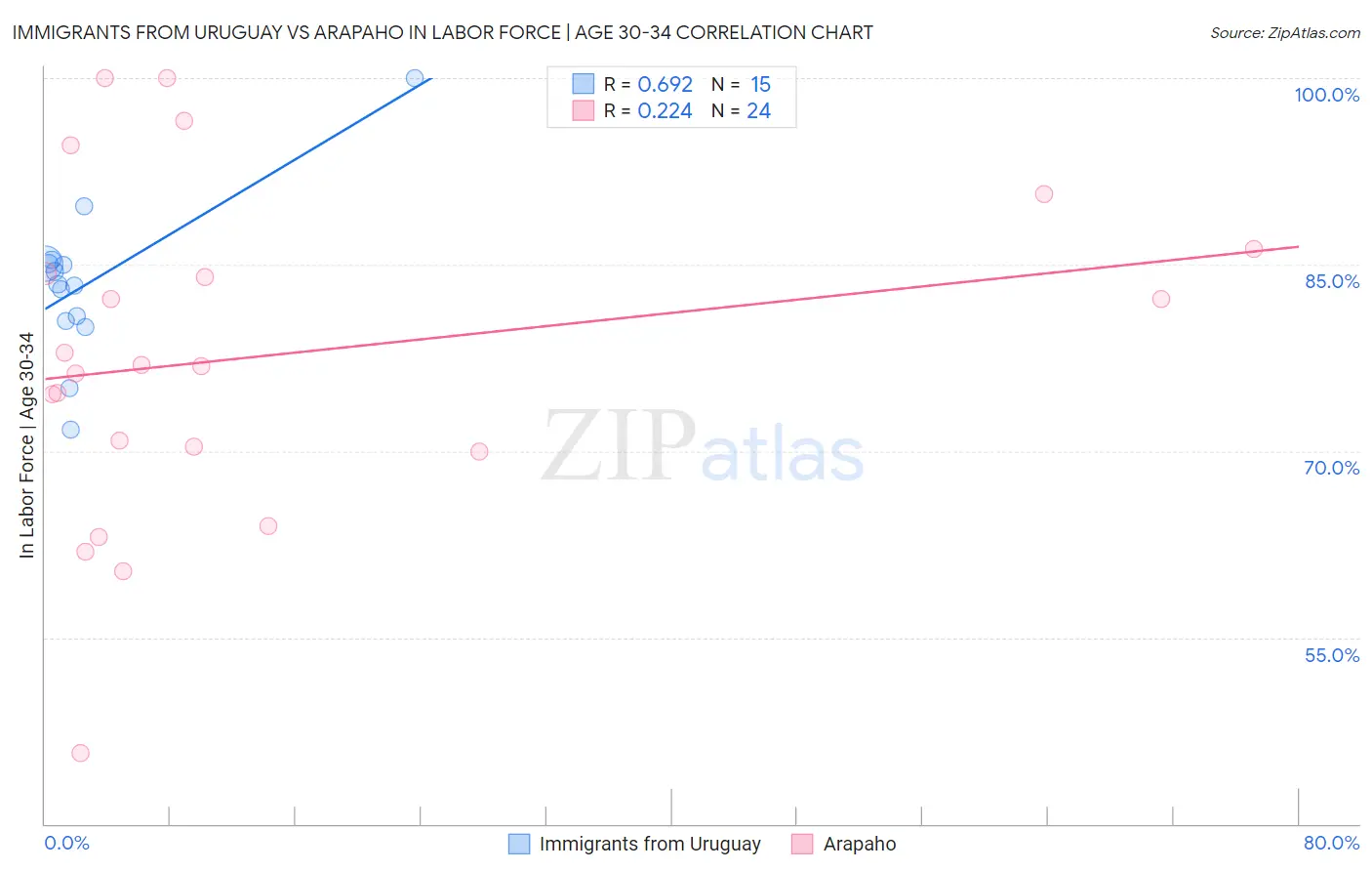 Immigrants from Uruguay vs Arapaho In Labor Force | Age 30-34