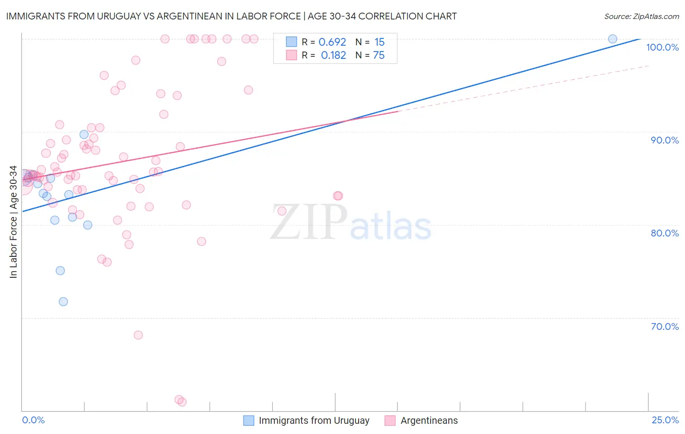 Immigrants from Uruguay vs Argentinean In Labor Force | Age 30-34