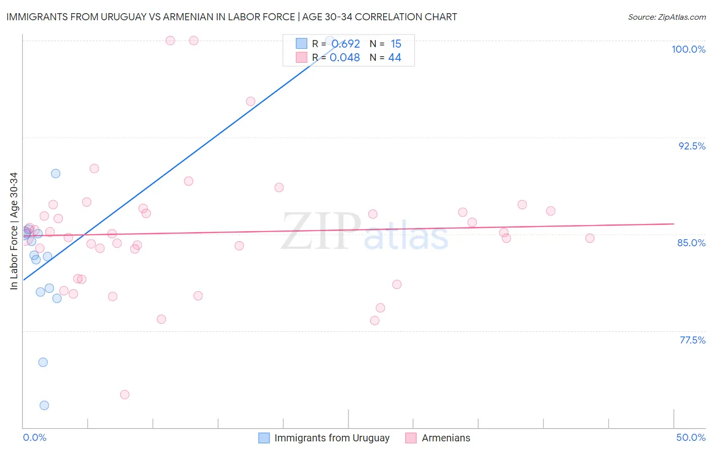 Immigrants from Uruguay vs Armenian In Labor Force | Age 30-34