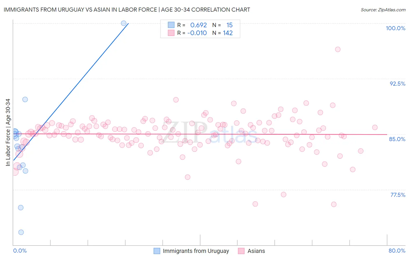 Immigrants from Uruguay vs Asian In Labor Force | Age 30-34