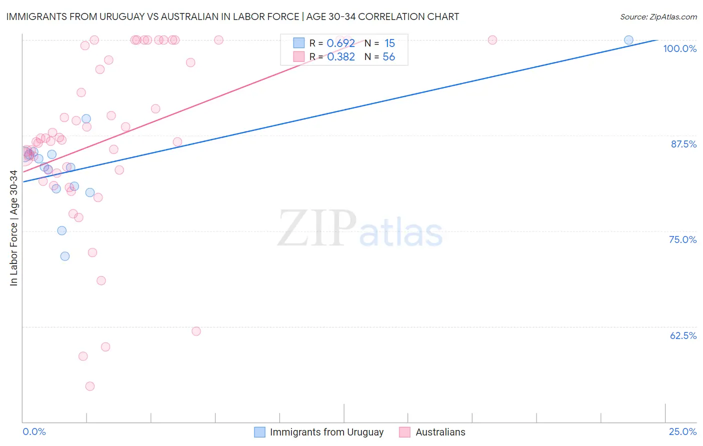 Immigrants from Uruguay vs Australian In Labor Force | Age 30-34