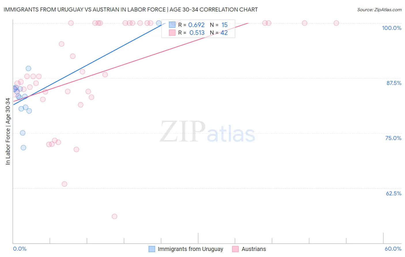 Immigrants from Uruguay vs Austrian In Labor Force | Age 30-34