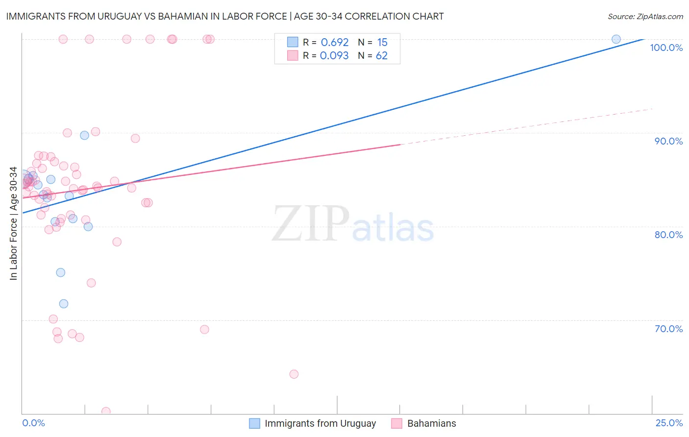 Immigrants from Uruguay vs Bahamian In Labor Force | Age 30-34