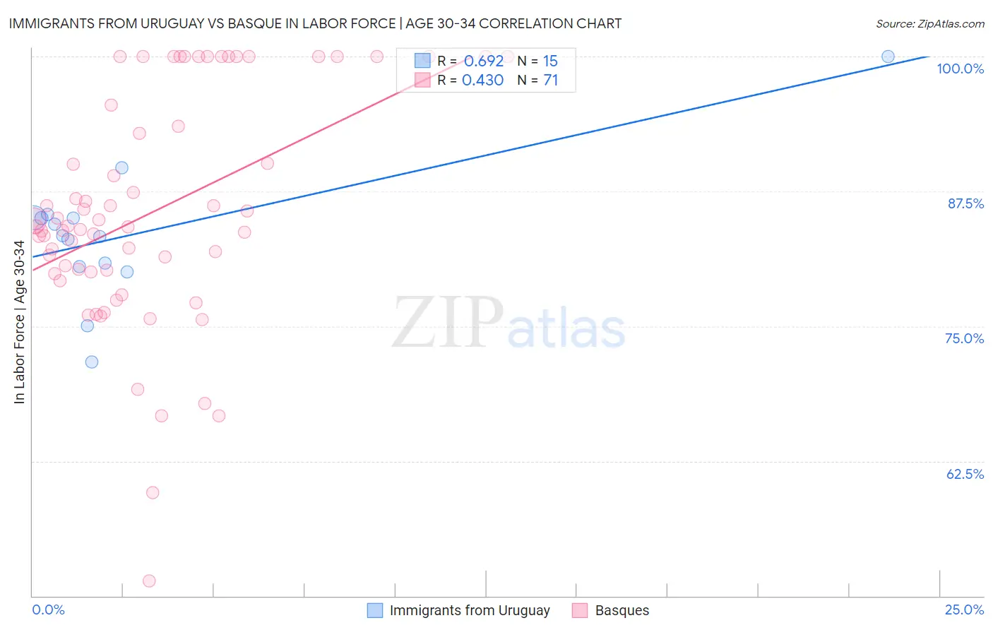 Immigrants from Uruguay vs Basque In Labor Force | Age 30-34