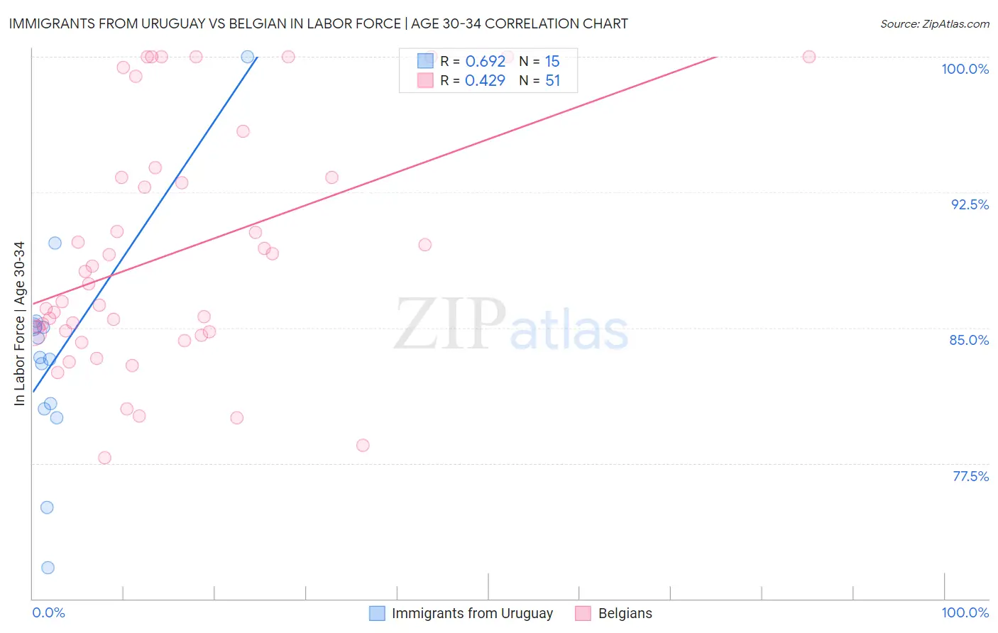 Immigrants from Uruguay vs Belgian In Labor Force | Age 30-34