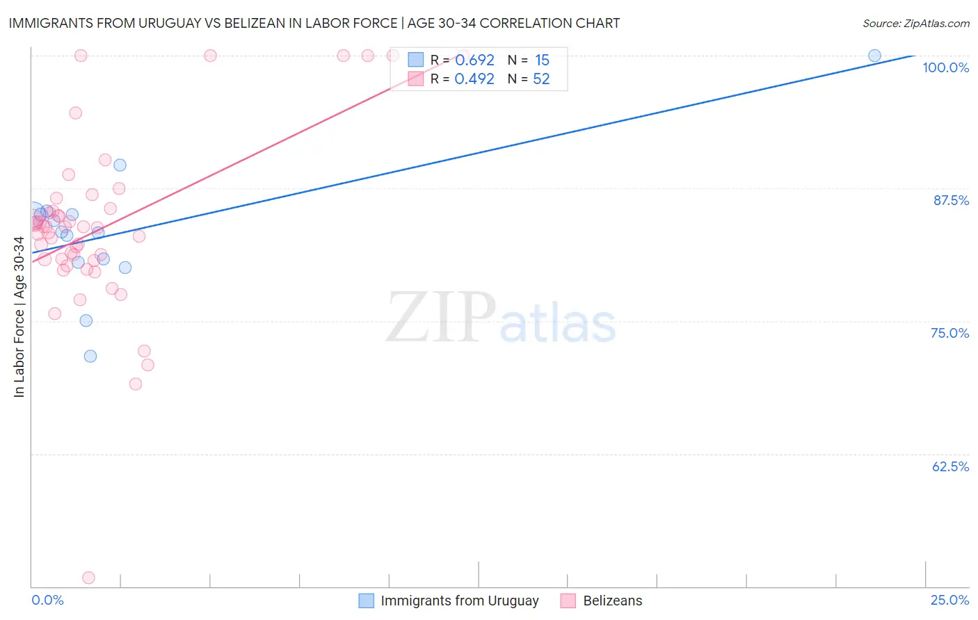 Immigrants from Uruguay vs Belizean In Labor Force | Age 30-34