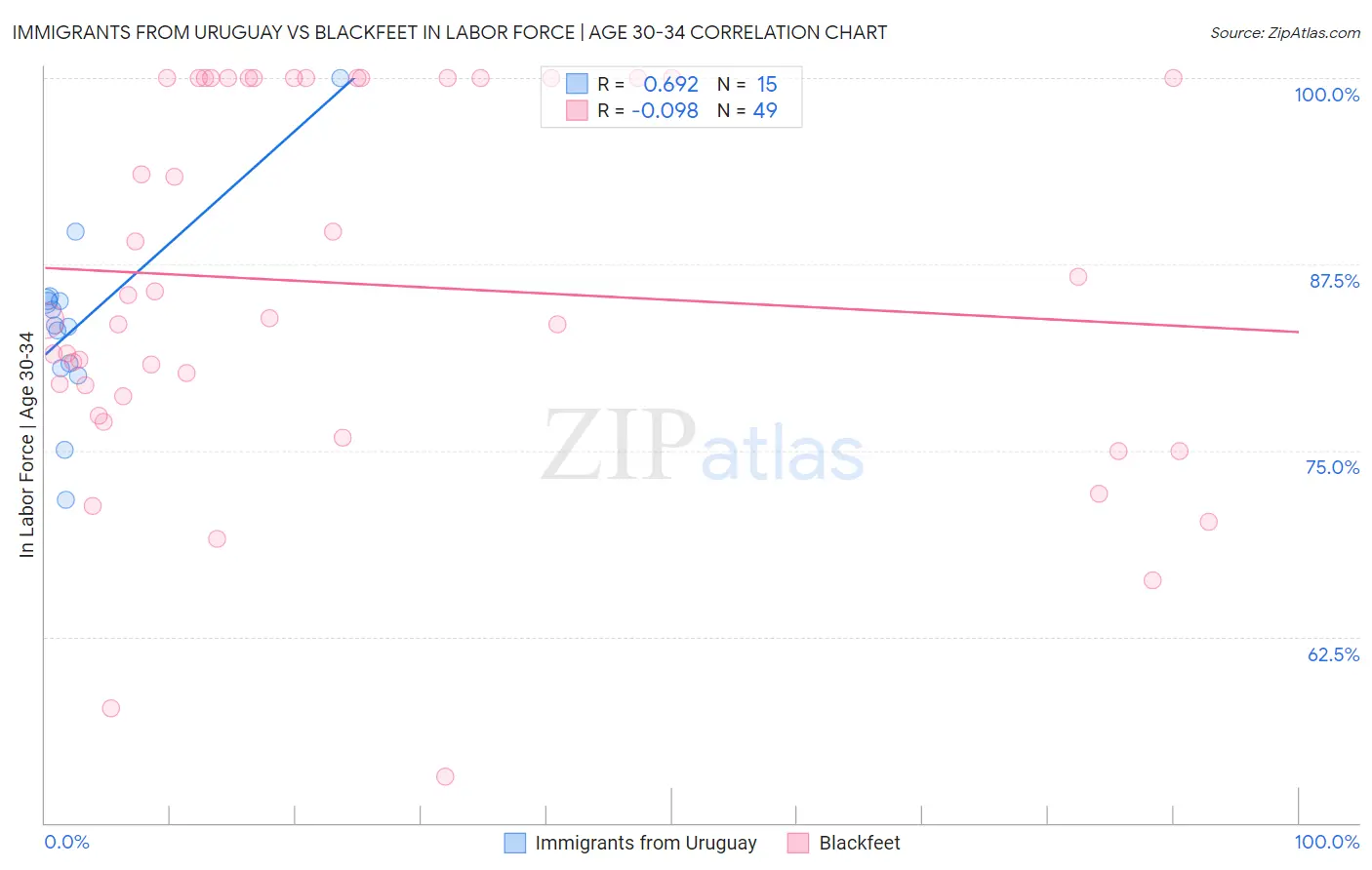 Immigrants from Uruguay vs Blackfeet In Labor Force | Age 30-34