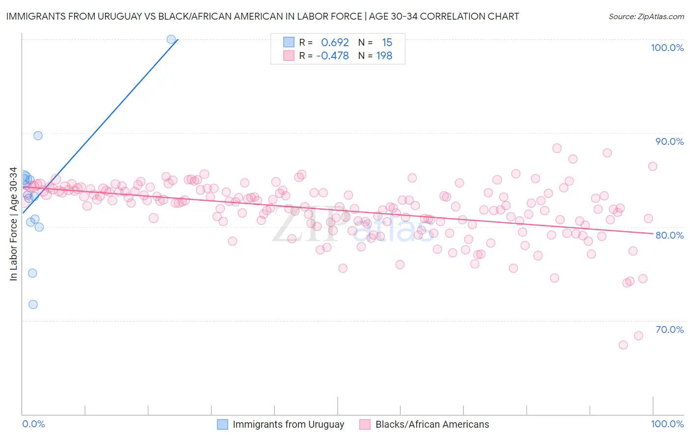 Immigrants from Uruguay vs Black/African American In Labor Force | Age 30-34