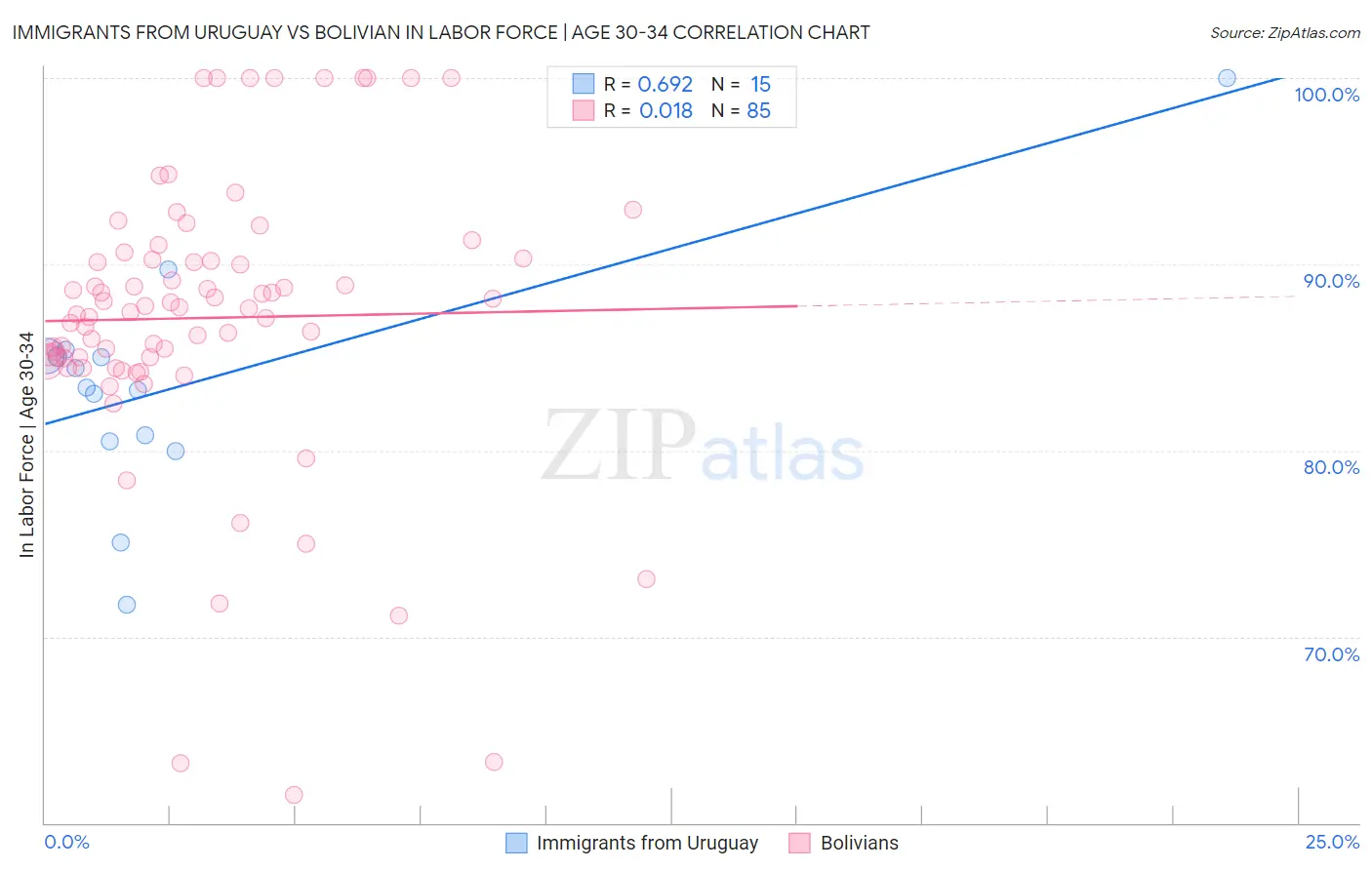 Immigrants from Uruguay vs Bolivian In Labor Force | Age 30-34