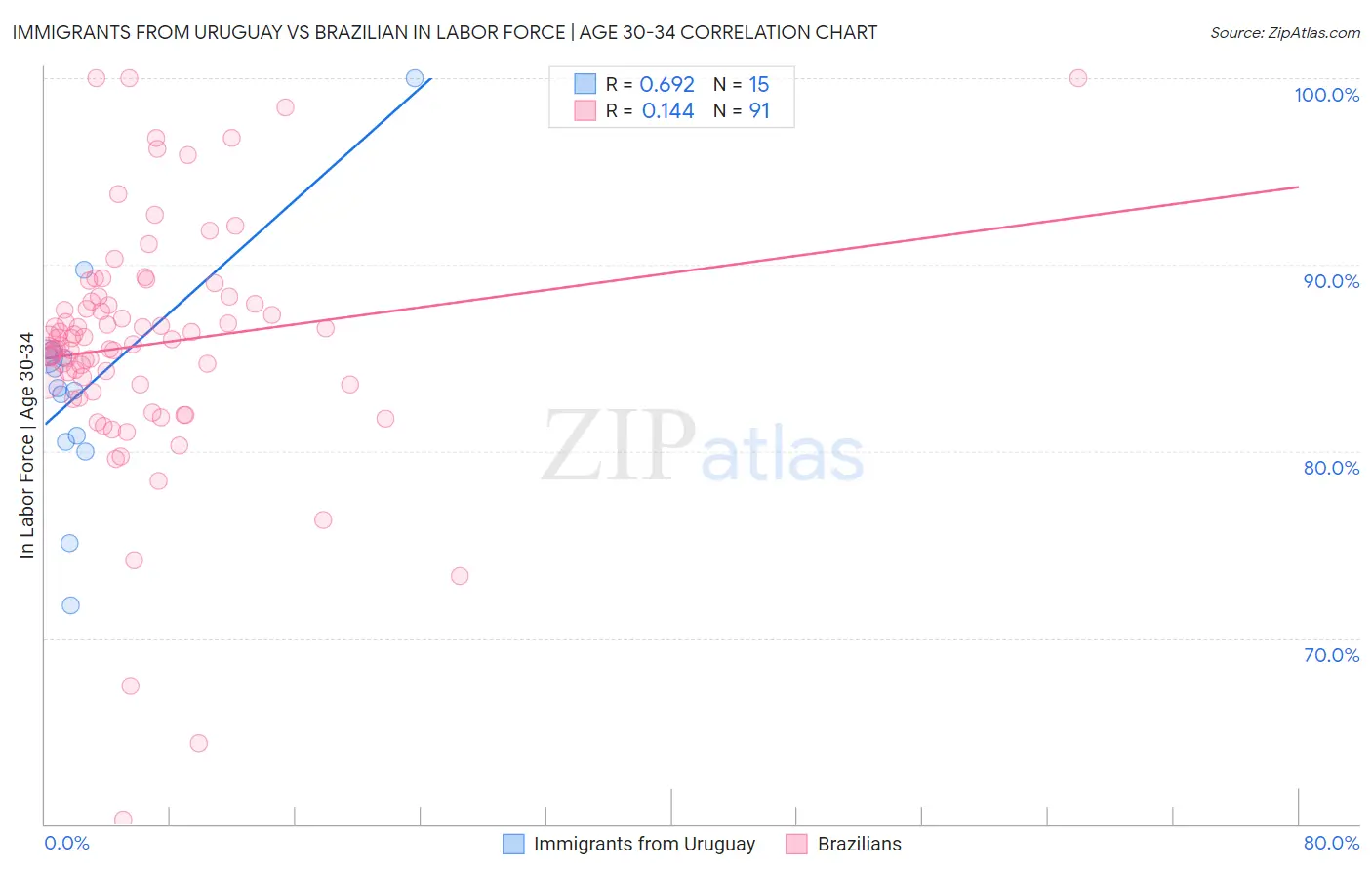 Immigrants from Uruguay vs Brazilian In Labor Force | Age 30-34