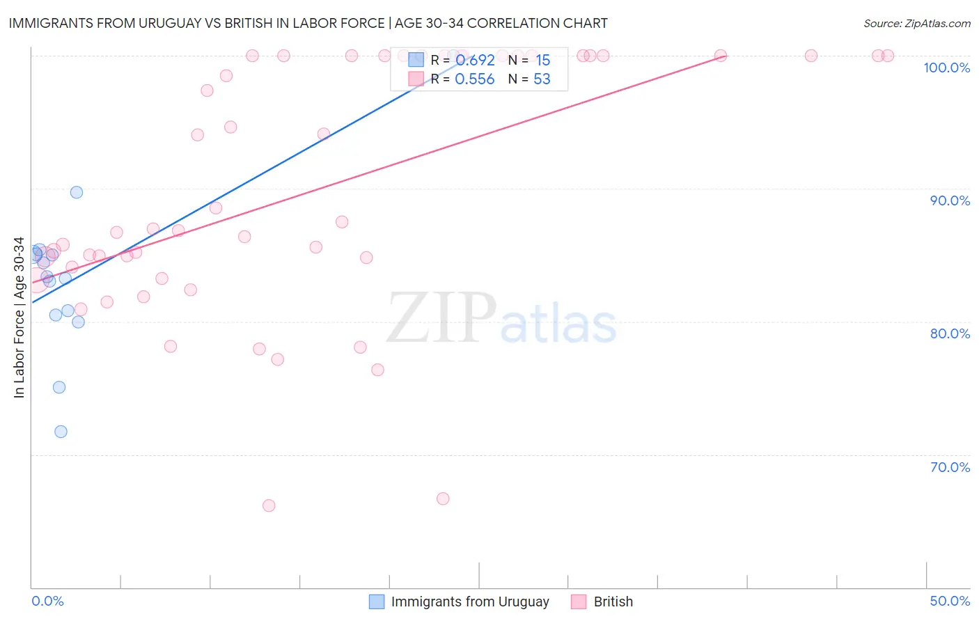 Immigrants from Uruguay vs British In Labor Force | Age 30-34
