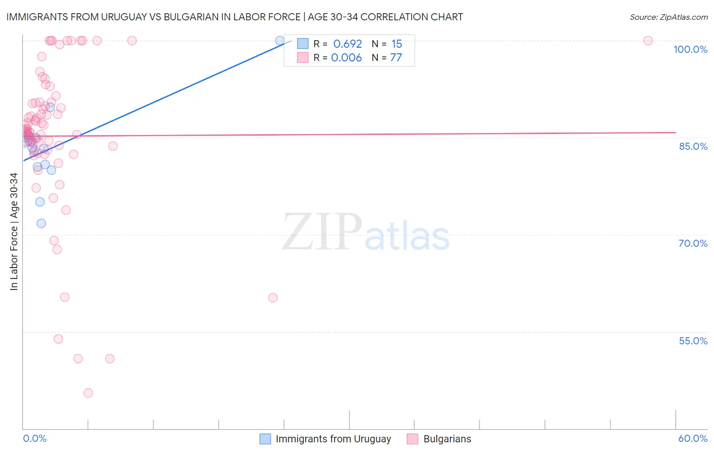 Immigrants from Uruguay vs Bulgarian In Labor Force | Age 30-34