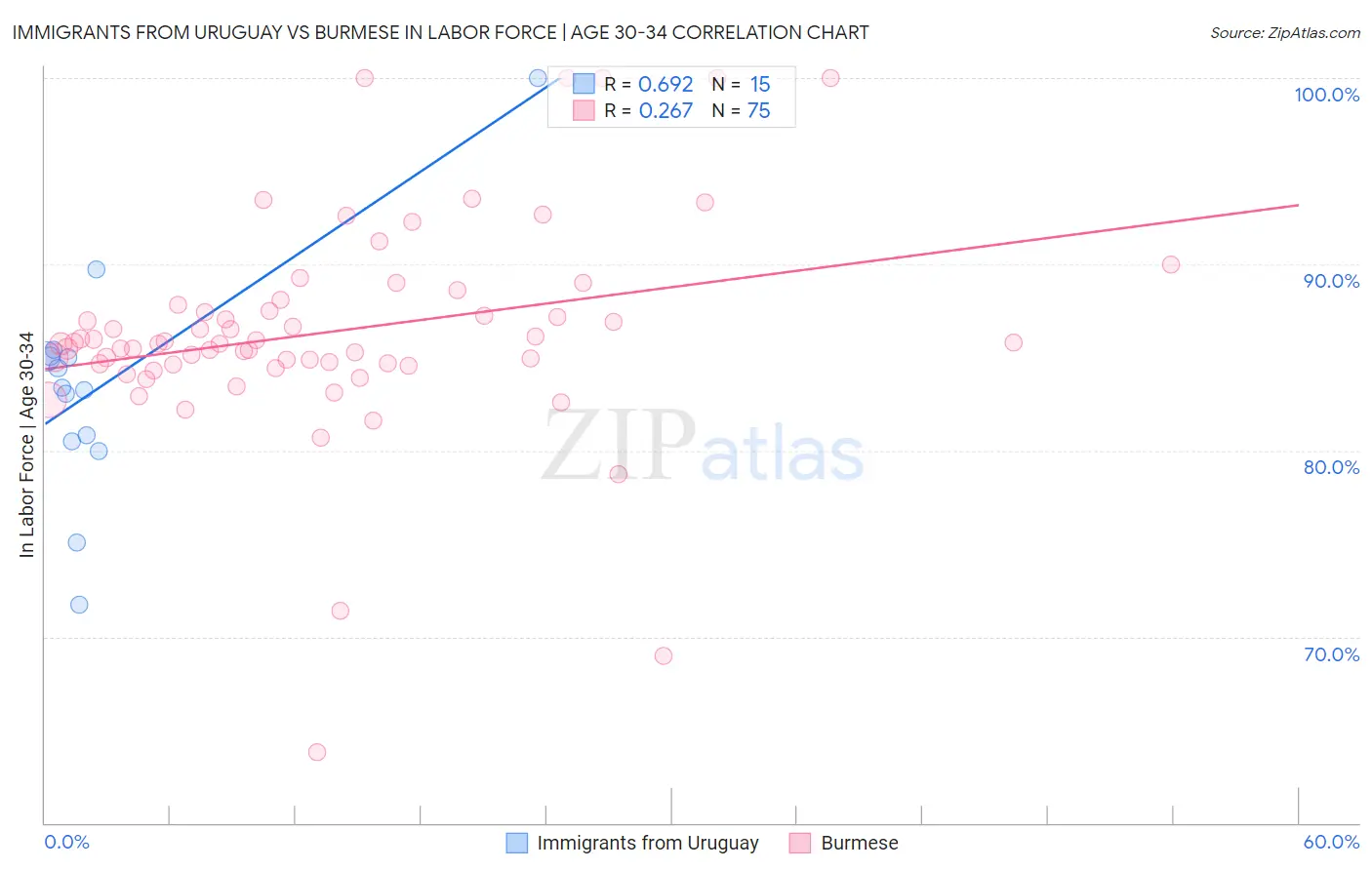 Immigrants from Uruguay vs Burmese In Labor Force | Age 30-34