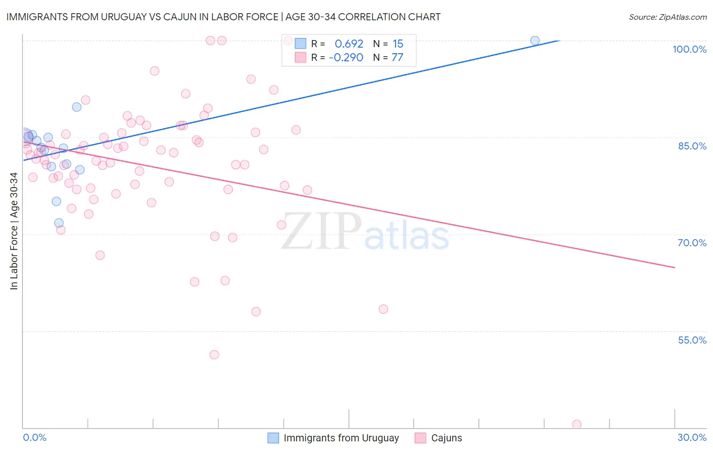 Immigrants from Uruguay vs Cajun In Labor Force | Age 30-34