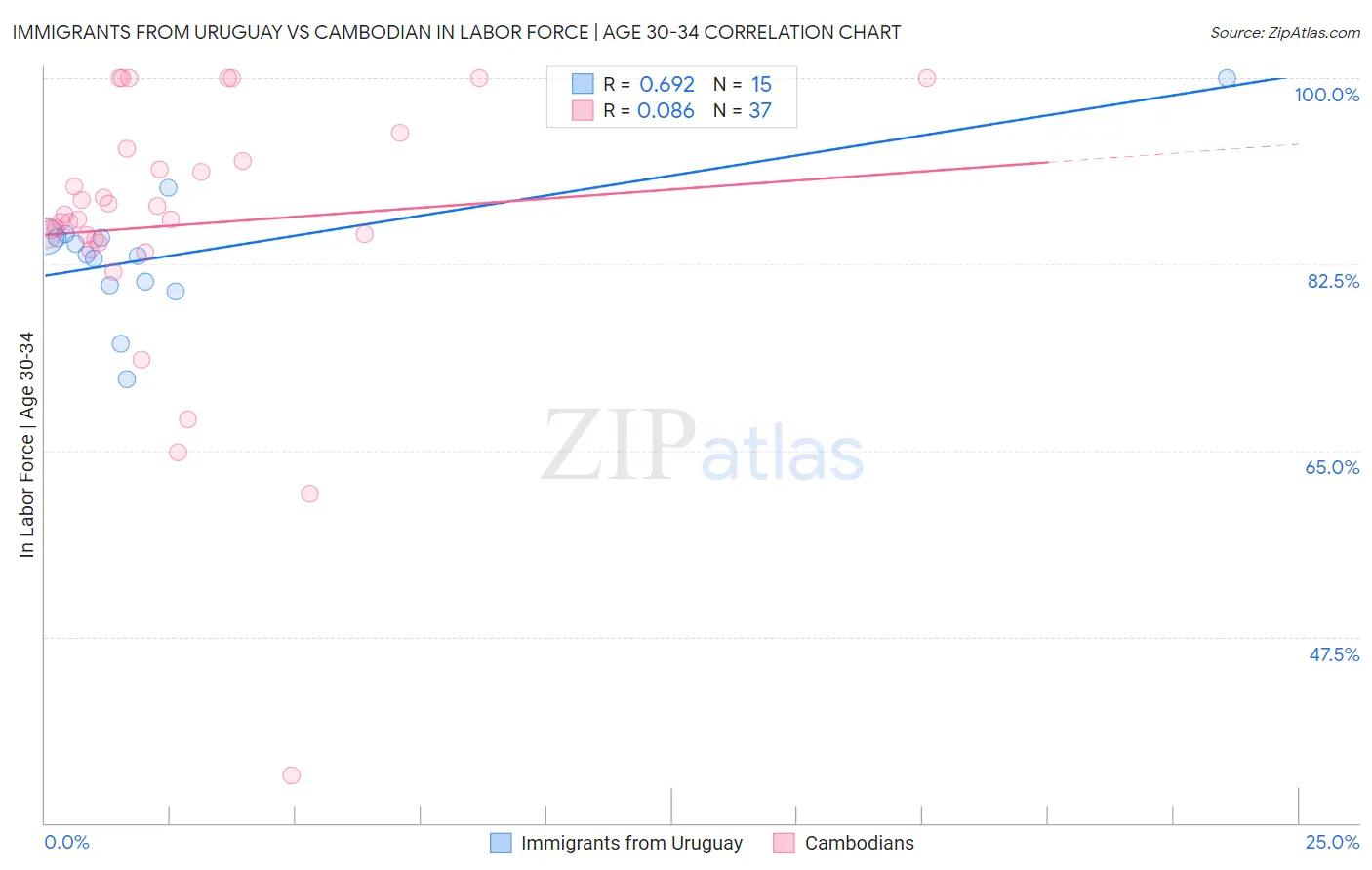 Immigrants from Uruguay vs Cambodian In Labor Force | Age 30-34