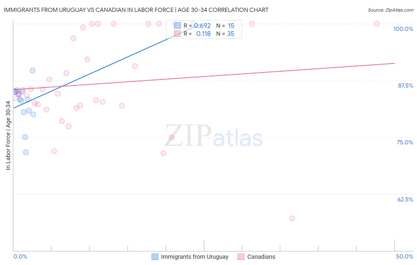 Immigrants from Uruguay vs Canadian In Labor Force | Age 30-34