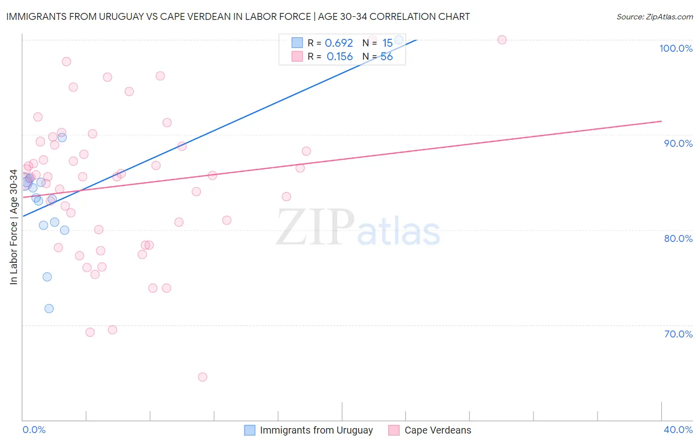 Immigrants from Uruguay vs Cape Verdean In Labor Force | Age 30-34