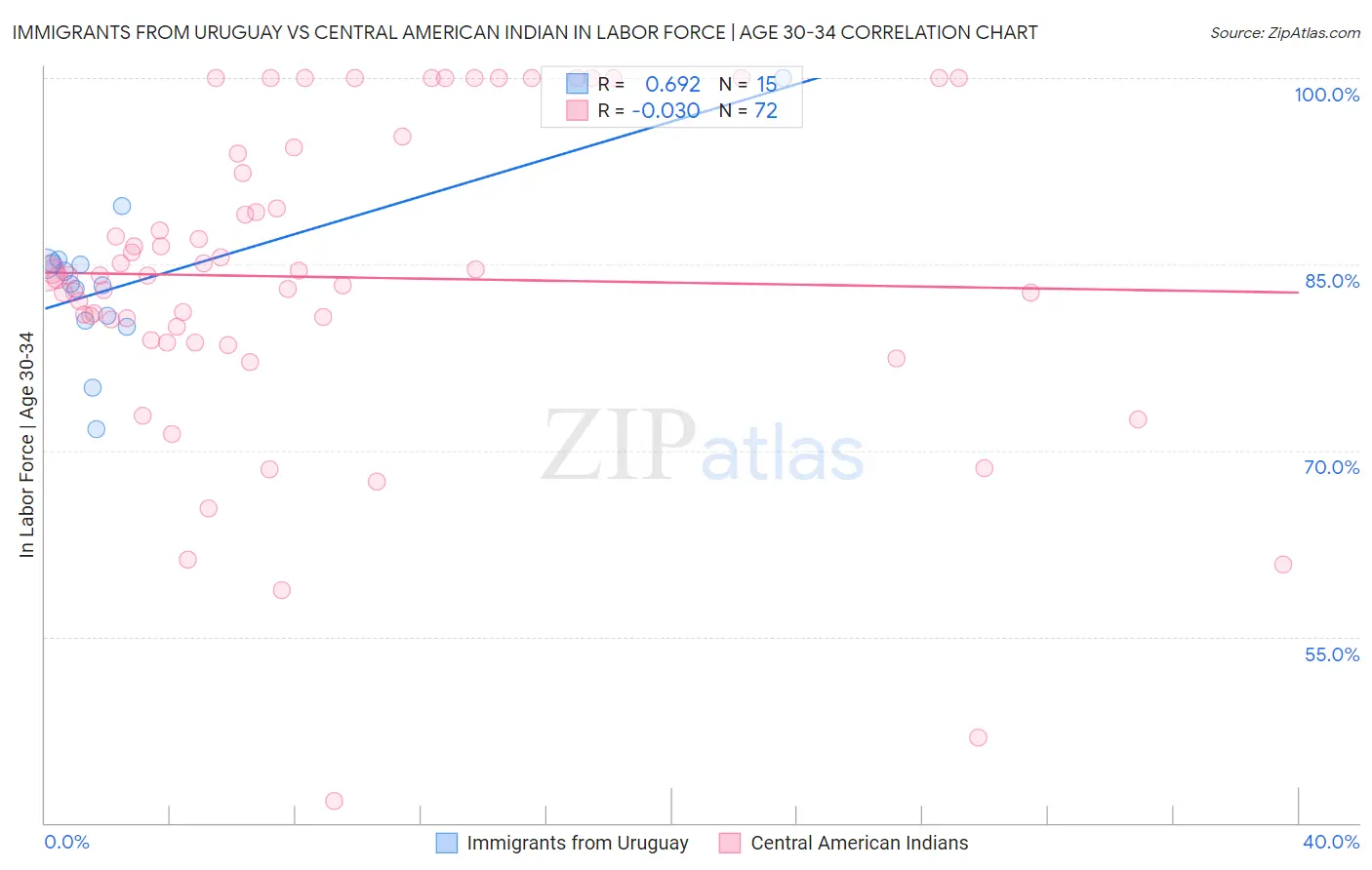 Immigrants from Uruguay vs Central American Indian In Labor Force | Age 30-34