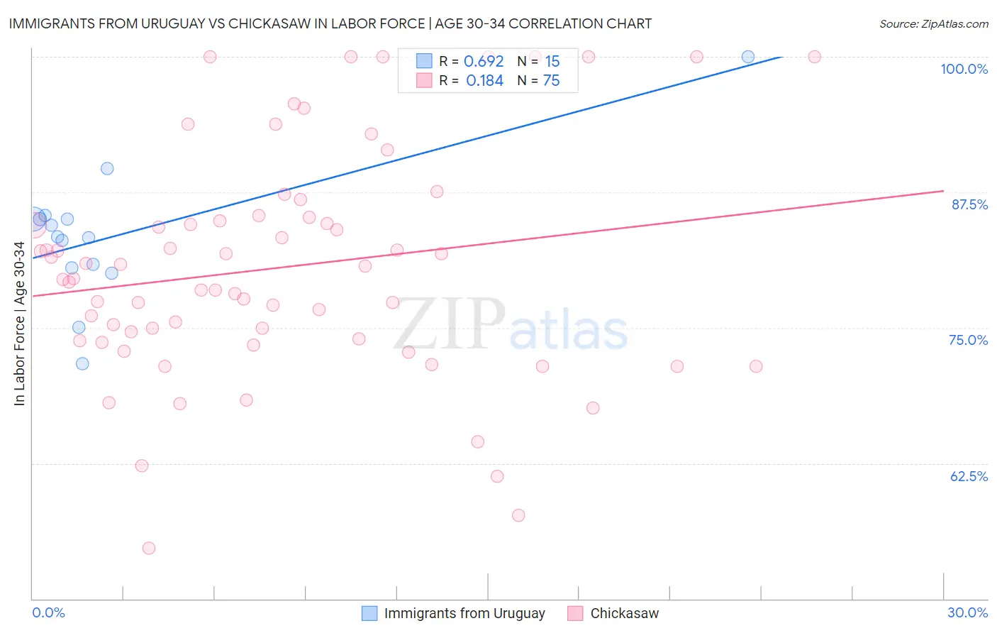 Immigrants from Uruguay vs Chickasaw In Labor Force | Age 30-34