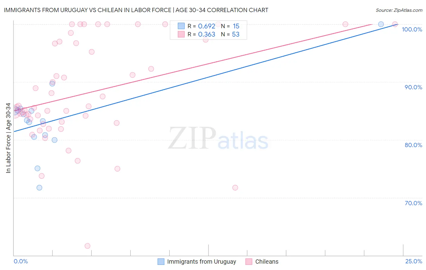Immigrants from Uruguay vs Chilean In Labor Force | Age 30-34