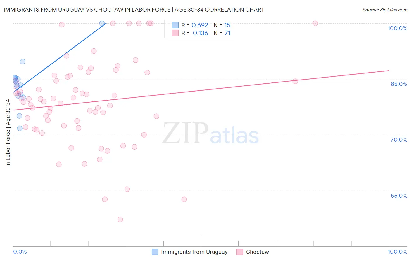 Immigrants from Uruguay vs Choctaw In Labor Force | Age 30-34