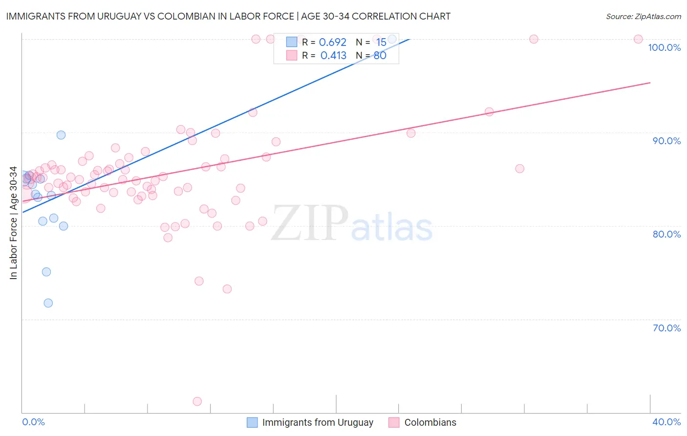 Immigrants from Uruguay vs Colombian In Labor Force | Age 30-34
