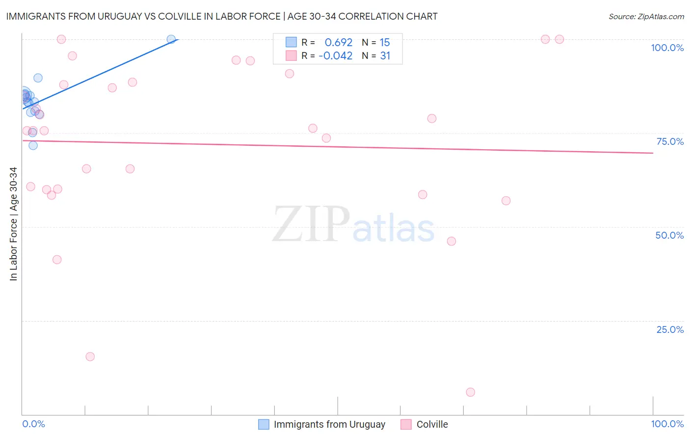 Immigrants from Uruguay vs Colville In Labor Force | Age 30-34