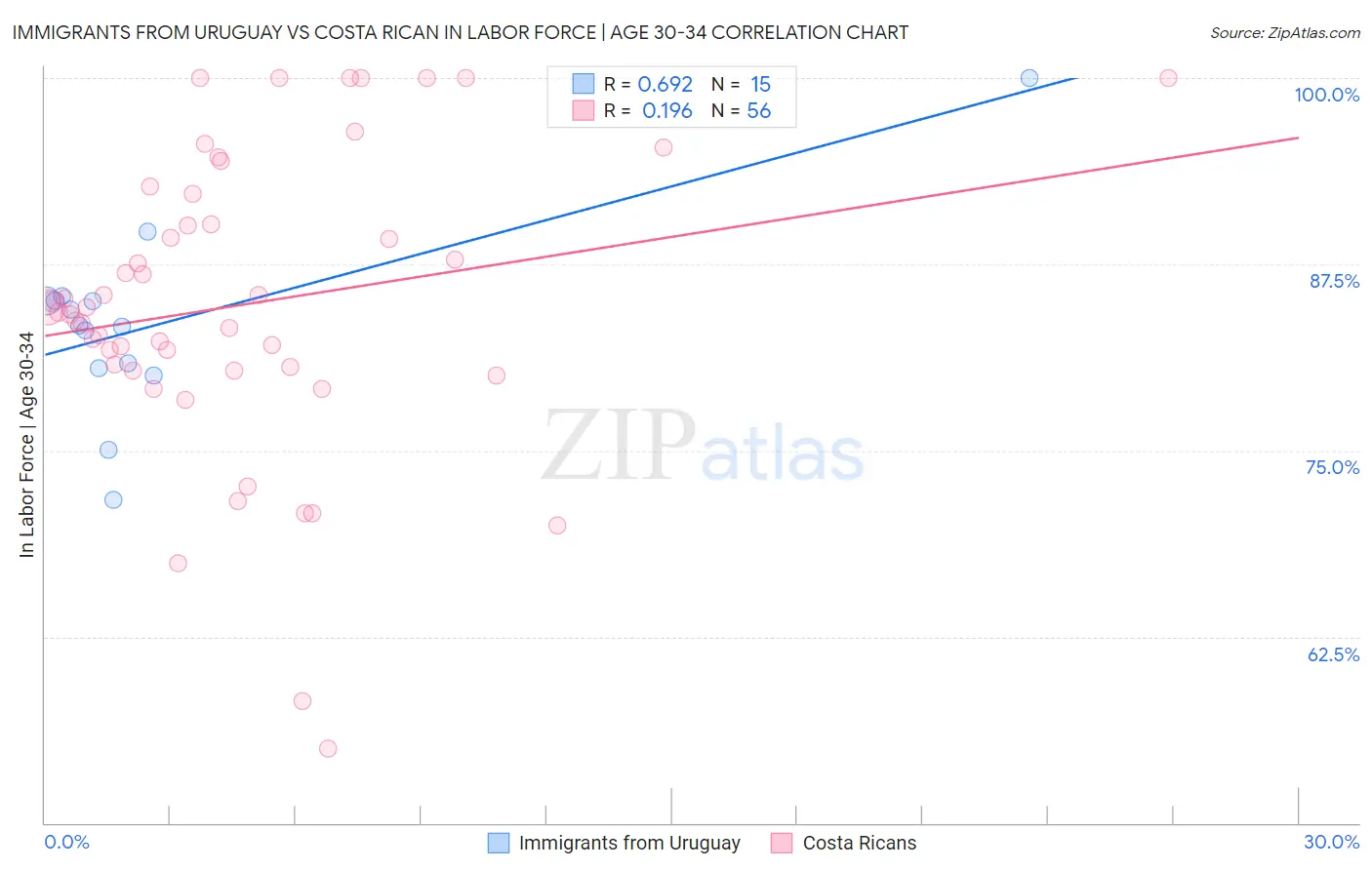 Immigrants from Uruguay vs Costa Rican In Labor Force | Age 30-34