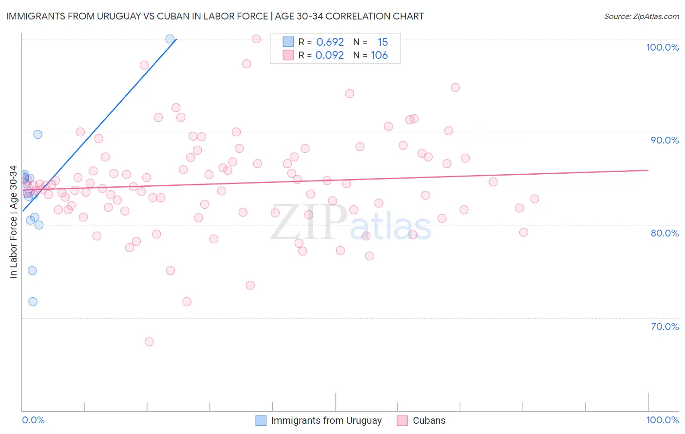 Immigrants from Uruguay vs Cuban In Labor Force | Age 30-34