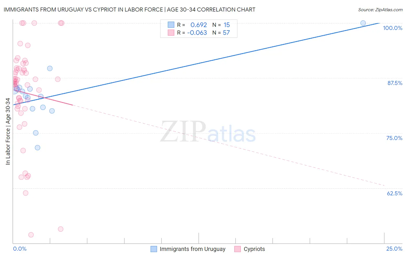 Immigrants from Uruguay vs Cypriot In Labor Force | Age 30-34