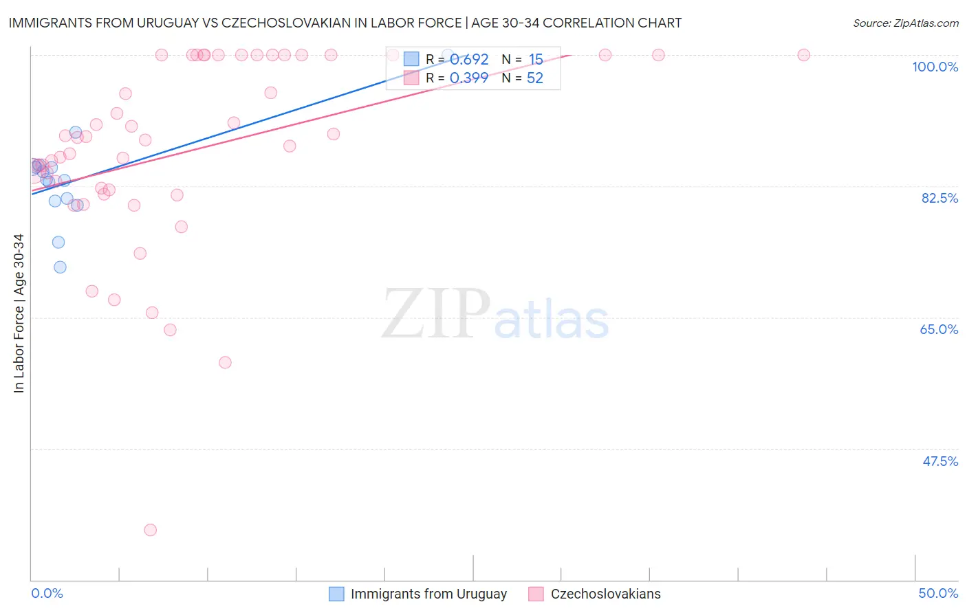 Immigrants from Uruguay vs Czechoslovakian In Labor Force | Age 30-34