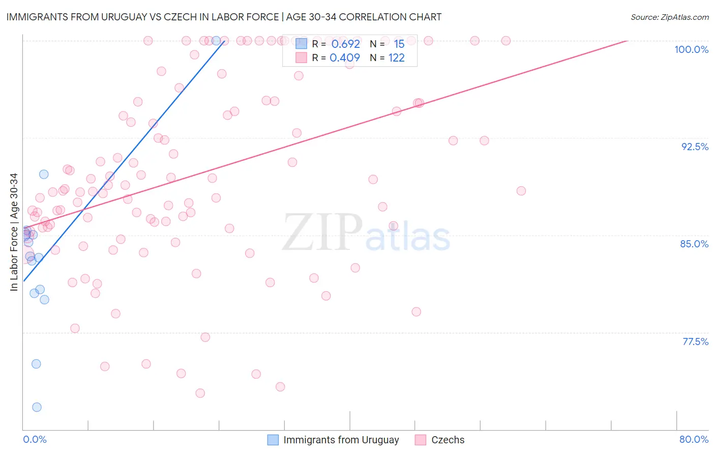 Immigrants from Uruguay vs Czech In Labor Force | Age 30-34