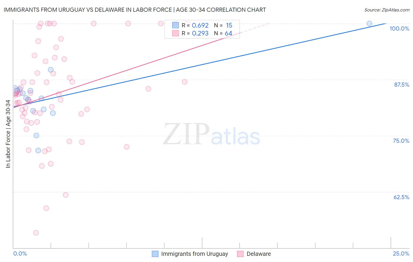 Immigrants from Uruguay vs Delaware In Labor Force | Age 30-34