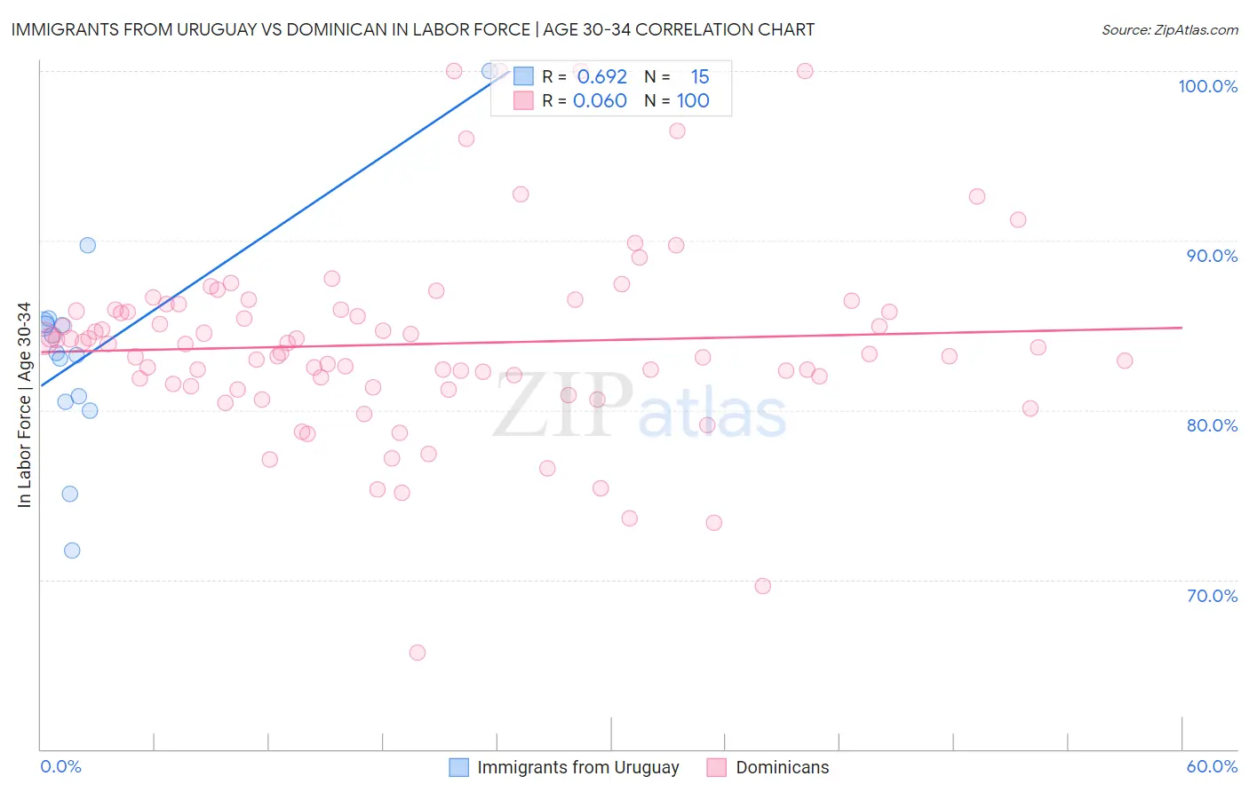 Immigrants from Uruguay vs Dominican In Labor Force | Age 30-34