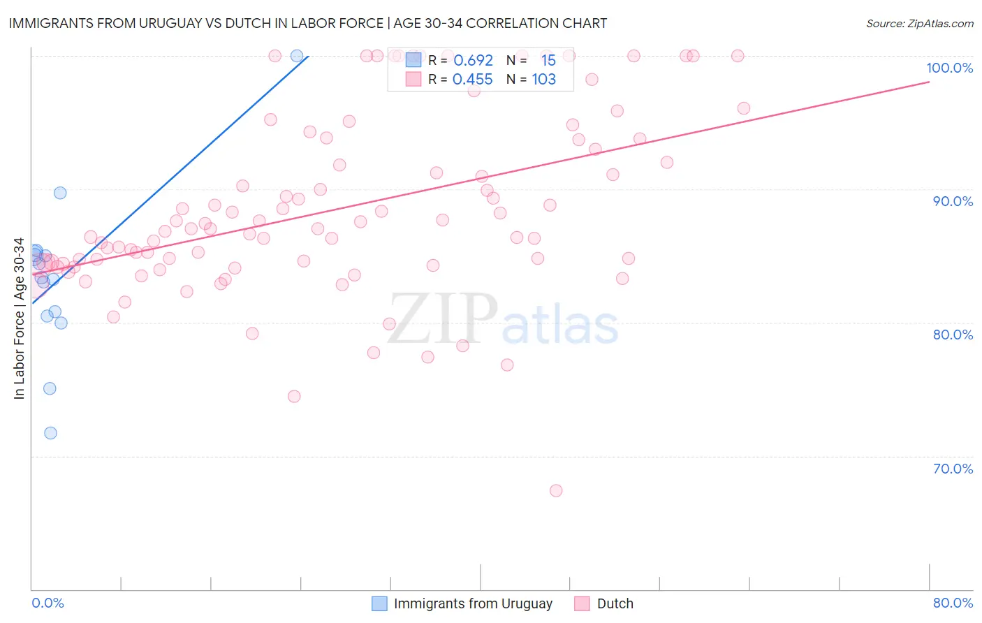 Immigrants from Uruguay vs Dutch In Labor Force | Age 30-34