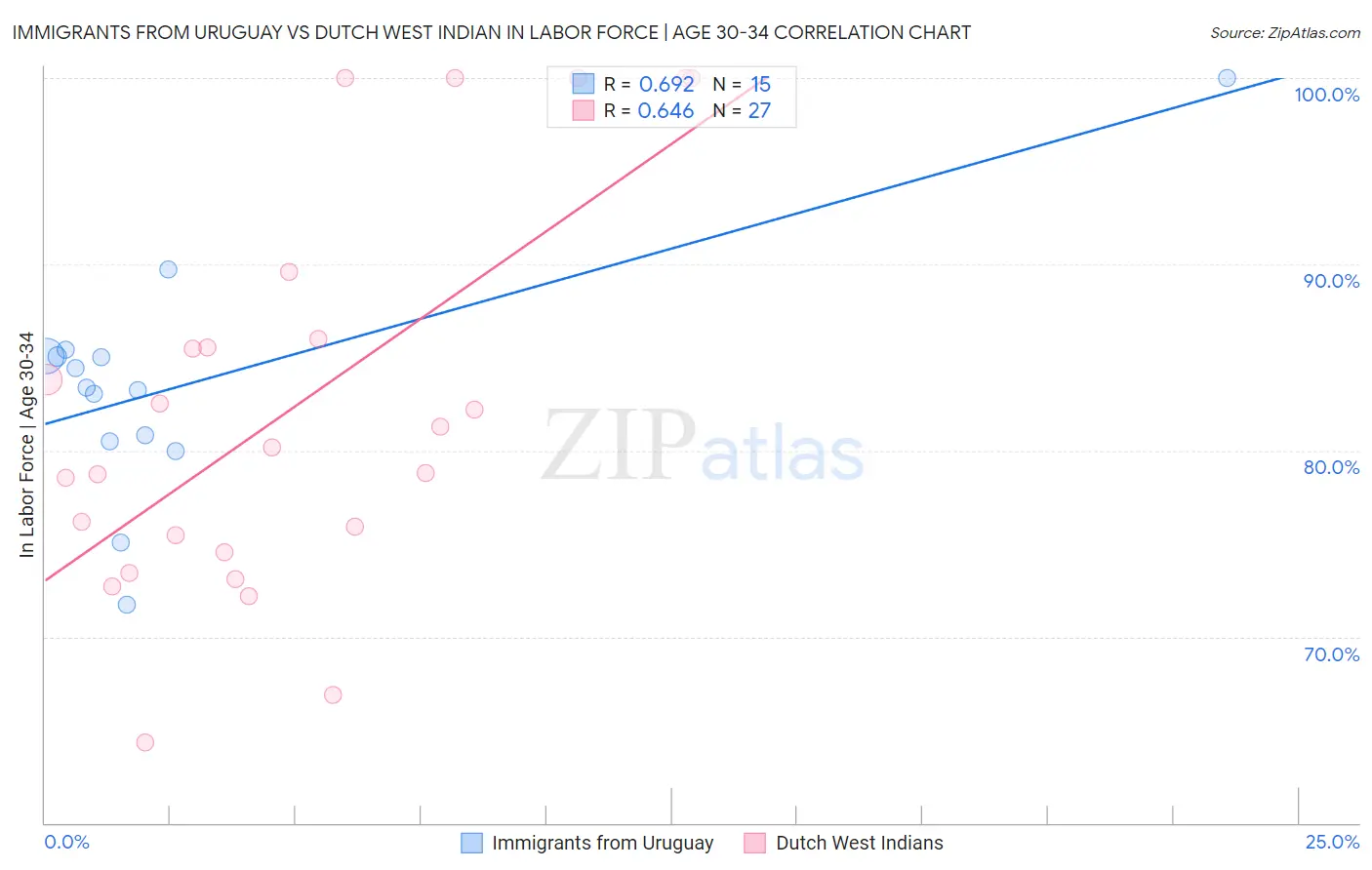 Immigrants from Uruguay vs Dutch West Indian In Labor Force | Age 30-34
