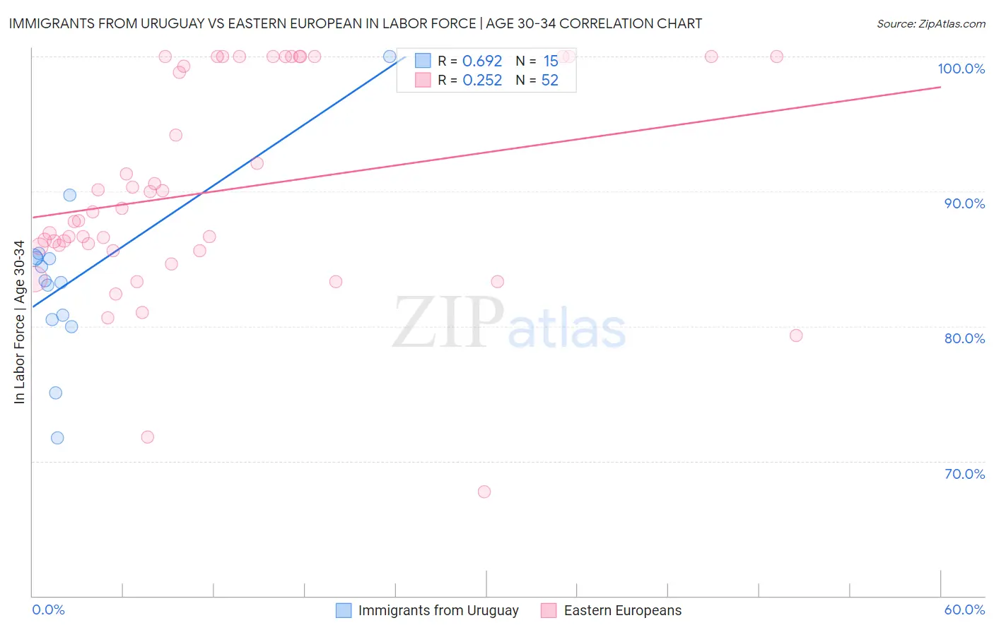 Immigrants from Uruguay vs Eastern European In Labor Force | Age 30-34