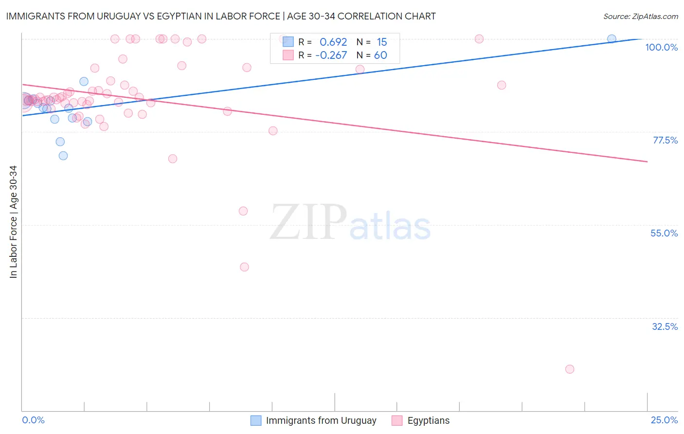 Immigrants from Uruguay vs Egyptian In Labor Force | Age 30-34
