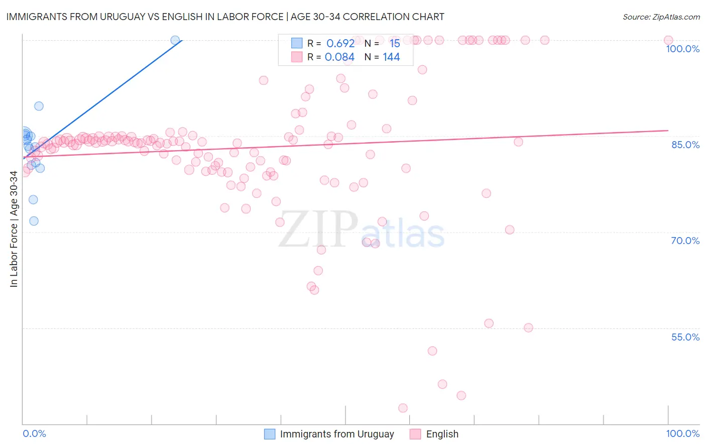 Immigrants from Uruguay vs English In Labor Force | Age 30-34
