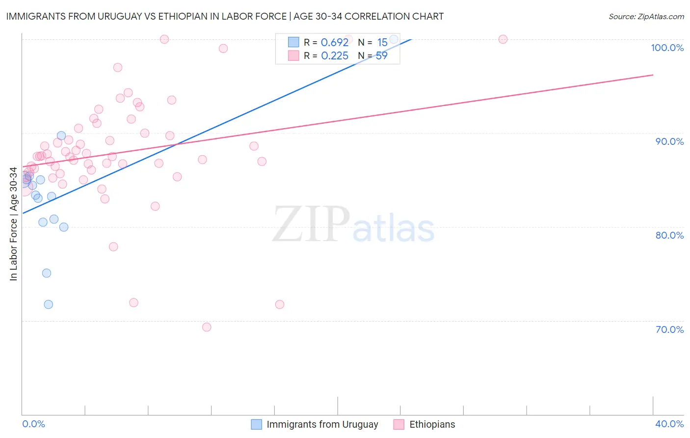 Immigrants from Uruguay vs Ethiopian In Labor Force | Age 30-34