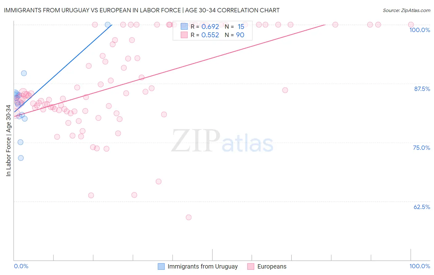 Immigrants from Uruguay vs European In Labor Force | Age 30-34