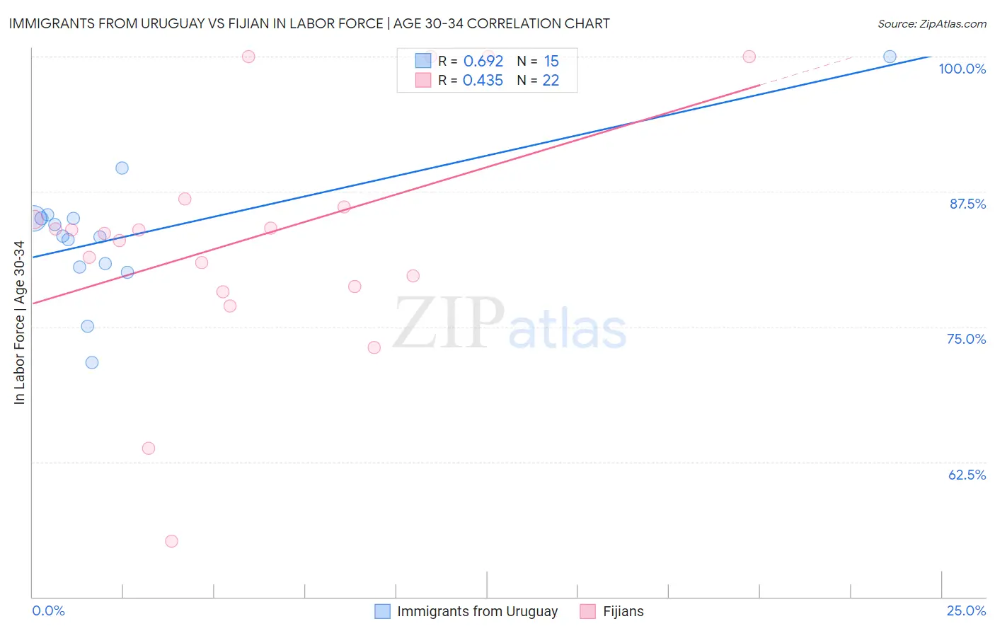 Immigrants from Uruguay vs Fijian In Labor Force | Age 30-34