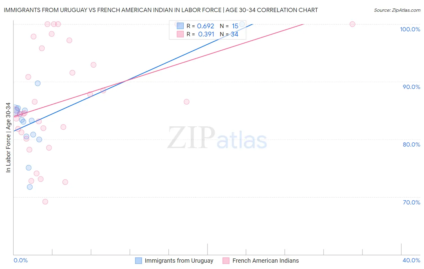 Immigrants from Uruguay vs French American Indian In Labor Force | Age 30-34