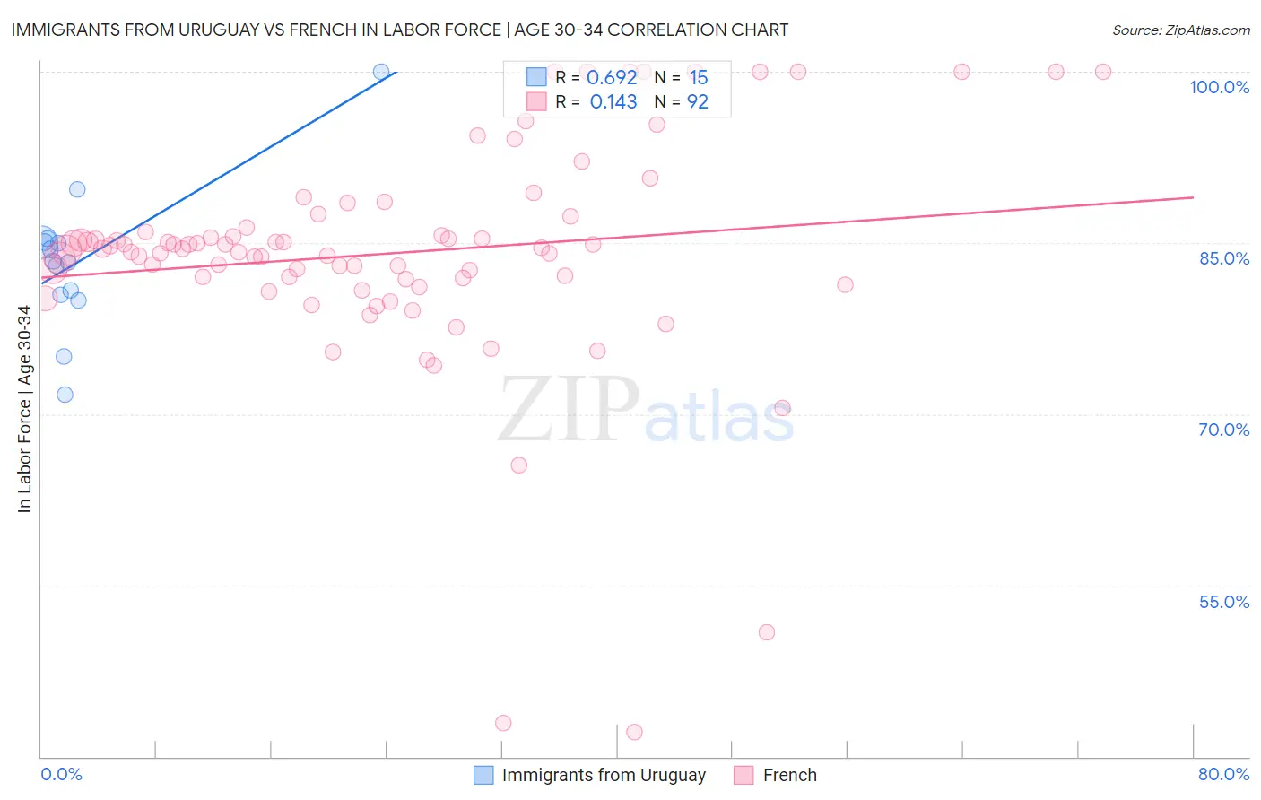 Immigrants from Uruguay vs French In Labor Force | Age 30-34
