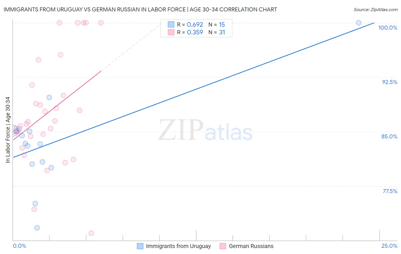 Immigrants from Uruguay vs German Russian In Labor Force | Age 30-34